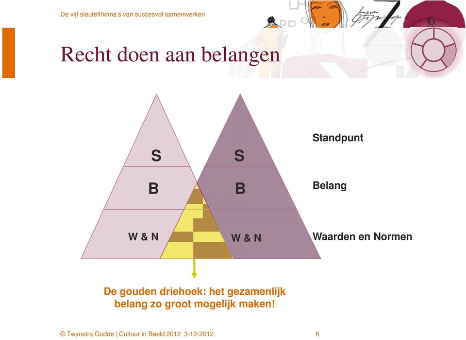 & N W & N Waarden en Normen De gouden driehoek: het gezamenlijk belang
