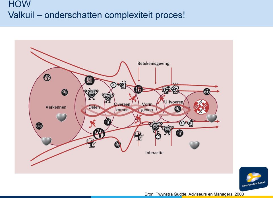 complexiteit proces!