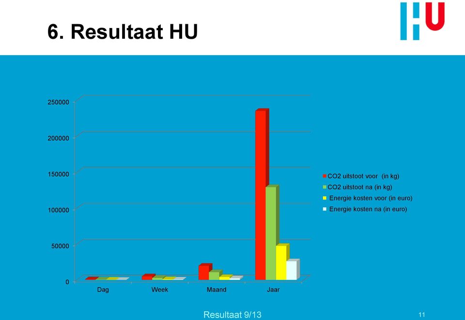 Energie kosten voor (in euro) Energie kosten na