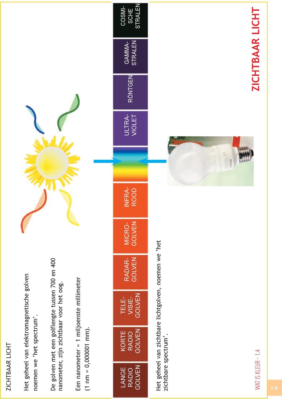 De golven met een golflengte tussen 700 en 400 nanometer, zijn zichtbaar voor het oog.