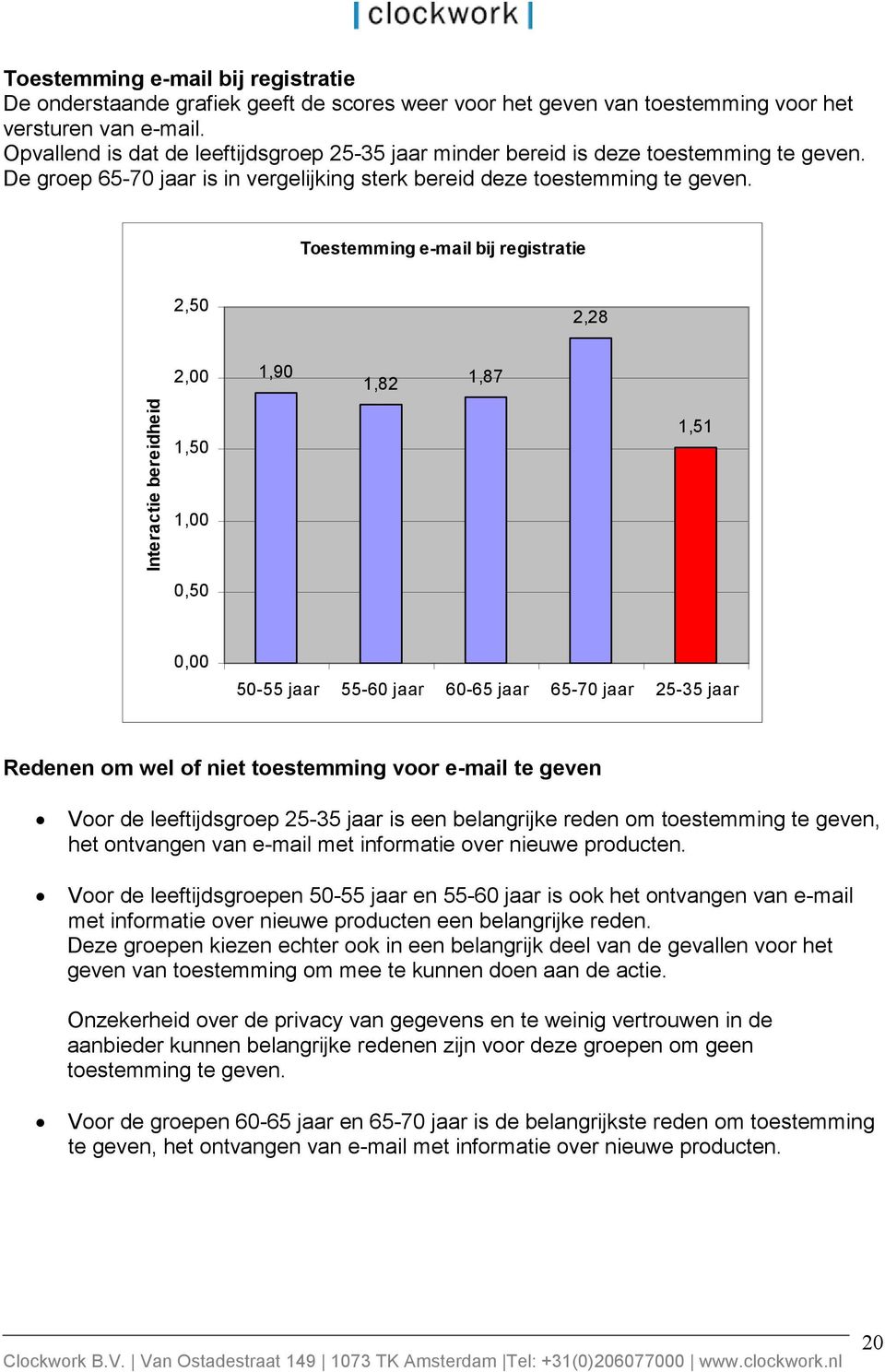 Toestemming e-mail bij registratie 2,50 2,28 2,00 1,90 1,82 1,87 Interactie bereidheid 1,50 1,00 0,50 1,51 0,00 50-55 jaar 55-60 jaar 60-65 jaar 65-70 jaar 25-35 jaar Redenen om wel of niet