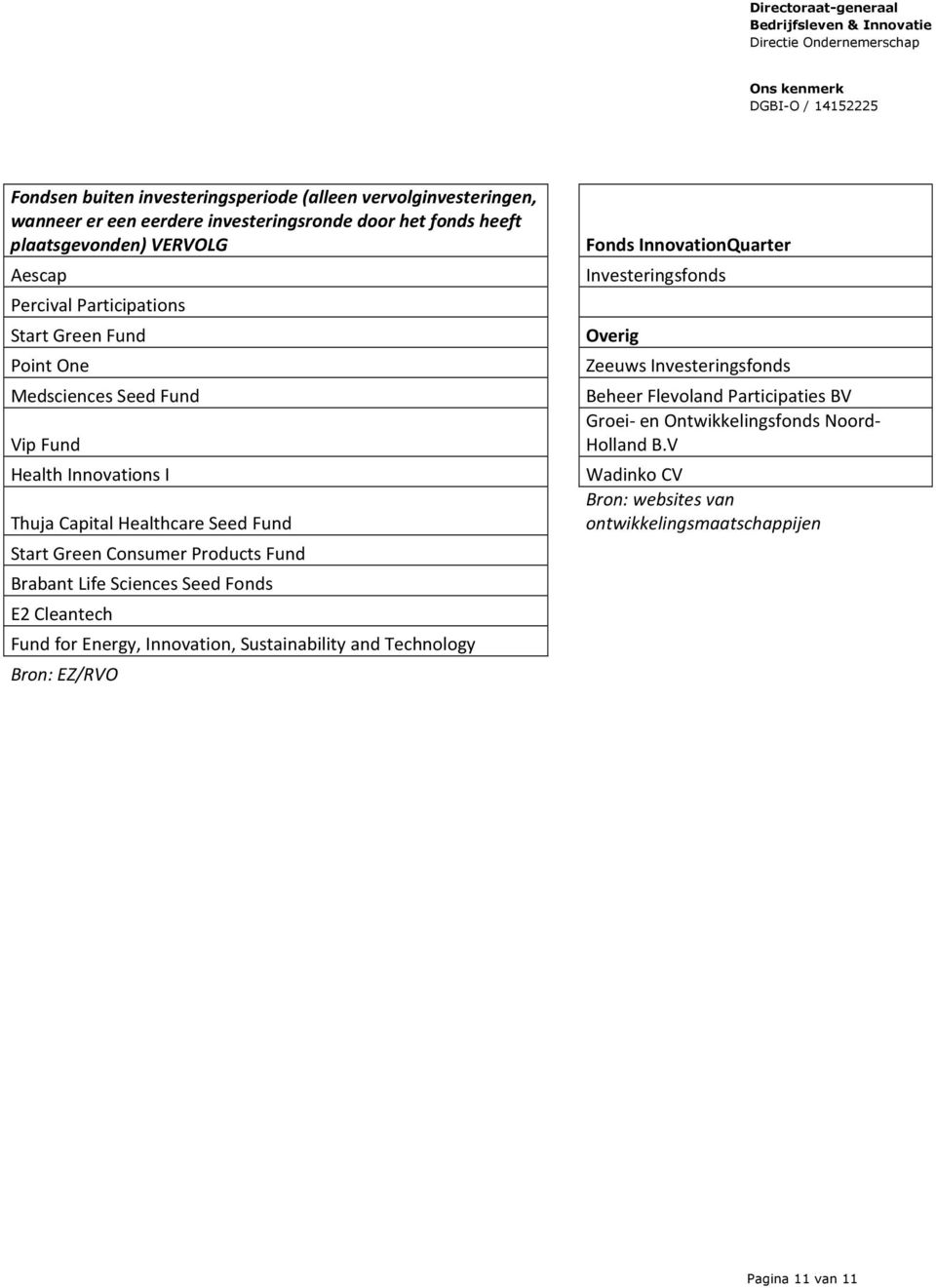 Fund Brabant Life Sciences Seed Fonds E2 Cleantech Fund for Energy, Innovation, Sustainability and Technology Bron: EZ/RVO Fonds InnovationQuarter Investeringsfonds Overig