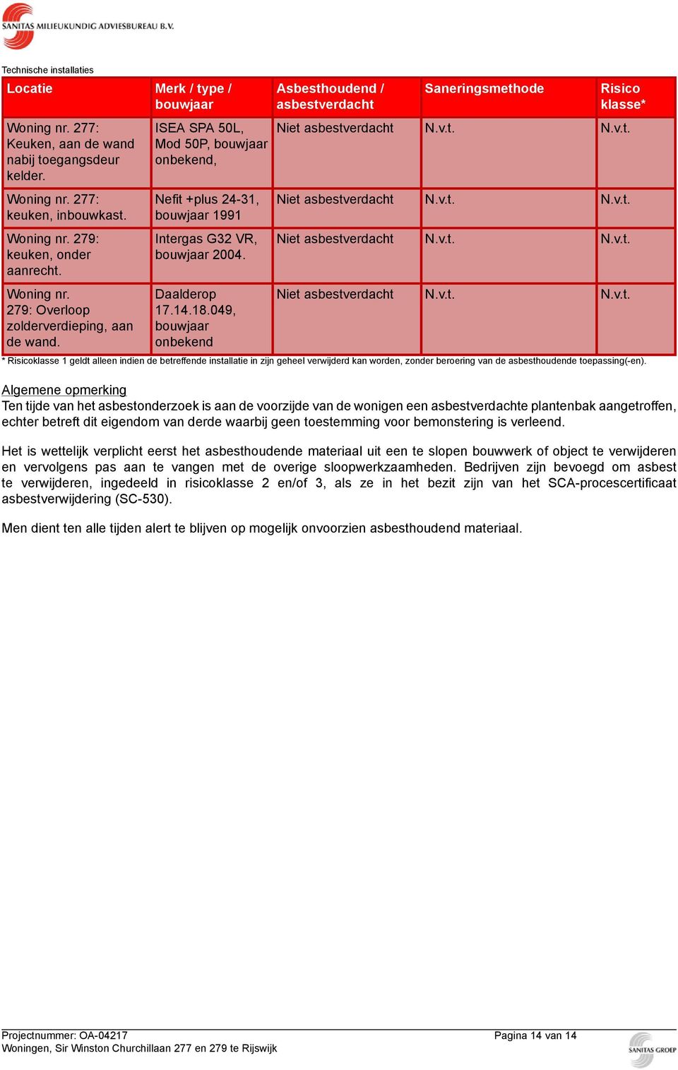 049, bouwjaar onbekend Asbesthoudend / asbestverdacht Saneringsmethode Risico klasse* Niet asbestverdacht N.v.t. N.v.t. Niet asbestverdacht N.v.t. N.v.t. Niet asbestverdacht N.v.t. N.v.t. Niet asbestverdacht N.v.t. N.v.t. * Risicoklasse 1 geldt alleen indien de betreffende installatie in zijn geheel verwijderd kan worden, zonder beroering van de asbesthoudende toepassing(-en).