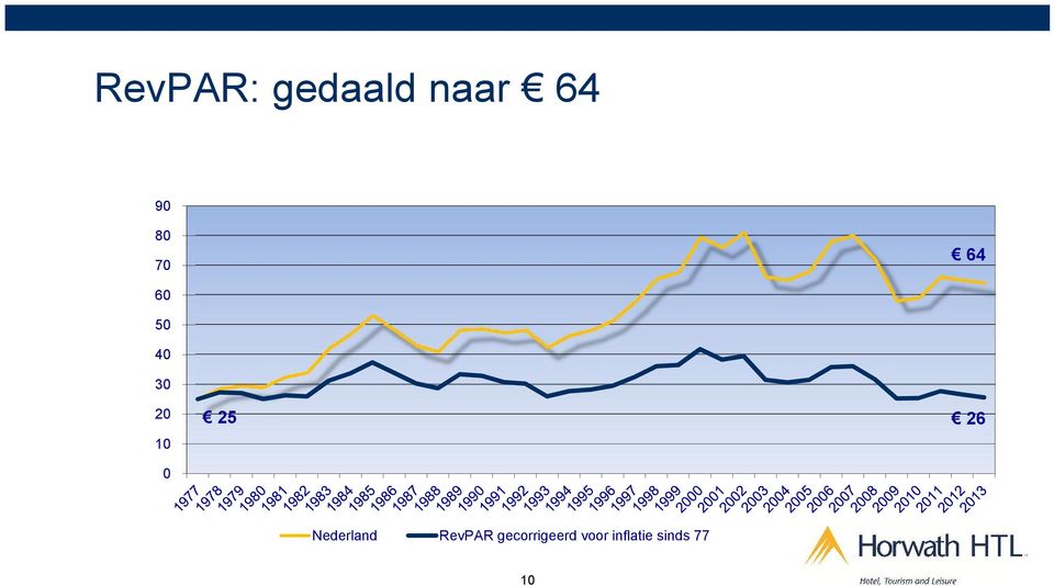 0 Nederland RevPAR