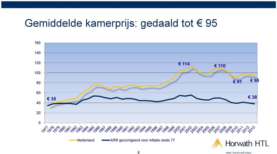 95 60 38 35 40 20 0 Nederland ARR