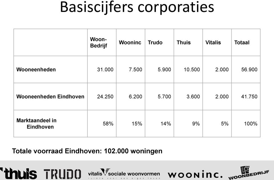 900 Wooneenheden Eindhoven 24.250 6.200 5.700 3.600 2.000 41.