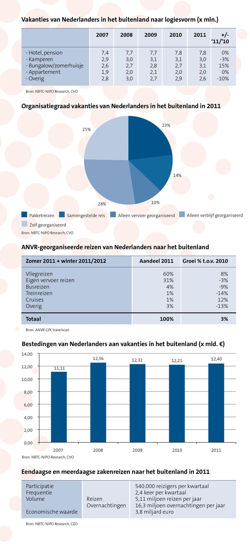 Overig 2,8 3,0 2,7 2,9 2,6-10% Organisatiegraad vakanties van Nederlanders in het buitenland in 2011 25% 23% 14% 28% 10% Pakketreizen Samengestelde reis Alleen vervoer georganiseerd Alleen verblijf