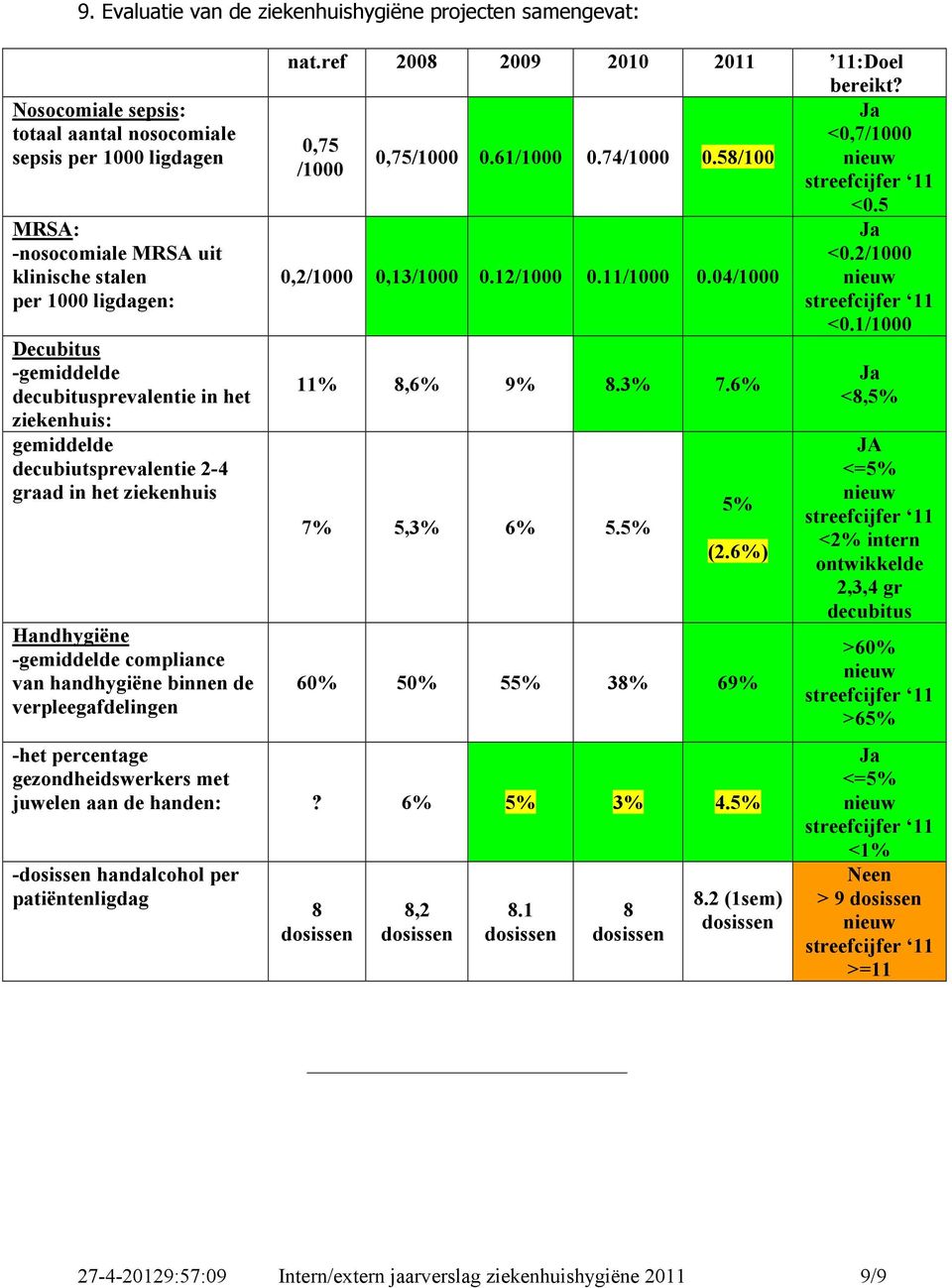 verpleegafdelingen nat.ref 2008 2009 2010 2011 11:Doel bereikt? 0,75 /1000 0,75/1000 0.61/1000 0.74/1000 0.58/100 0,2/1000 0,13/1000 0.12/1000 0.11/1000 0.04/1000 11% 8,6% 9% 8.3% 7.6% 7% 5,3% 6% 5.