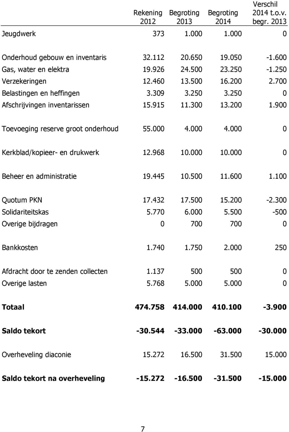 000 4.000 4.000 0 Kerkblad/kopieer- en drukwerk 12.968 10.000 10.000 0 Beheer en administratie 19.445 10.500 11.600 1.100 Quotum PKN 17.432 17.500 15.200-2.300 Solidariteitskas 5.770 6.000 5.