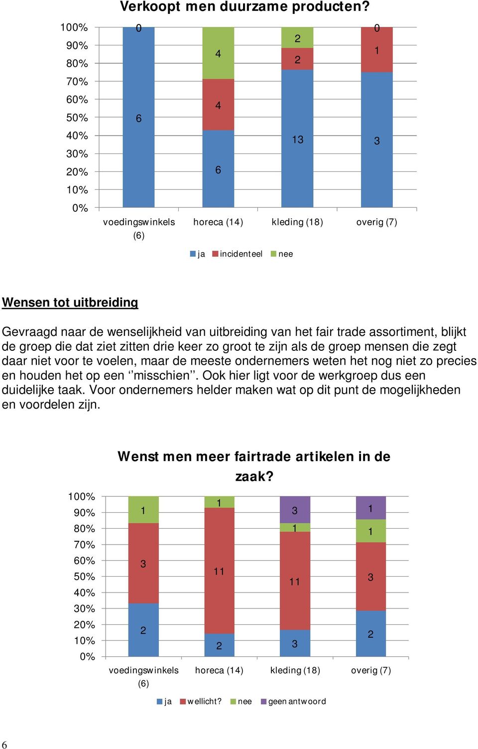 blijkt de groep die dat ziet zitten drie keer zo groot te zijn als de groep mensen die zegt daar niet voor te voelen, maar de meeste ondernemers weten het nog niet zo