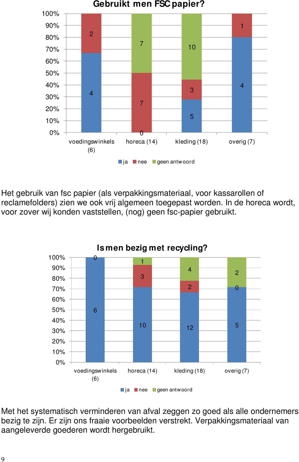 zien we ook vrij algemeen toegepast worden. In de horeca wordt, voor zover wij konden vaststellen, (nog) geen fsc-papier gebruikt.