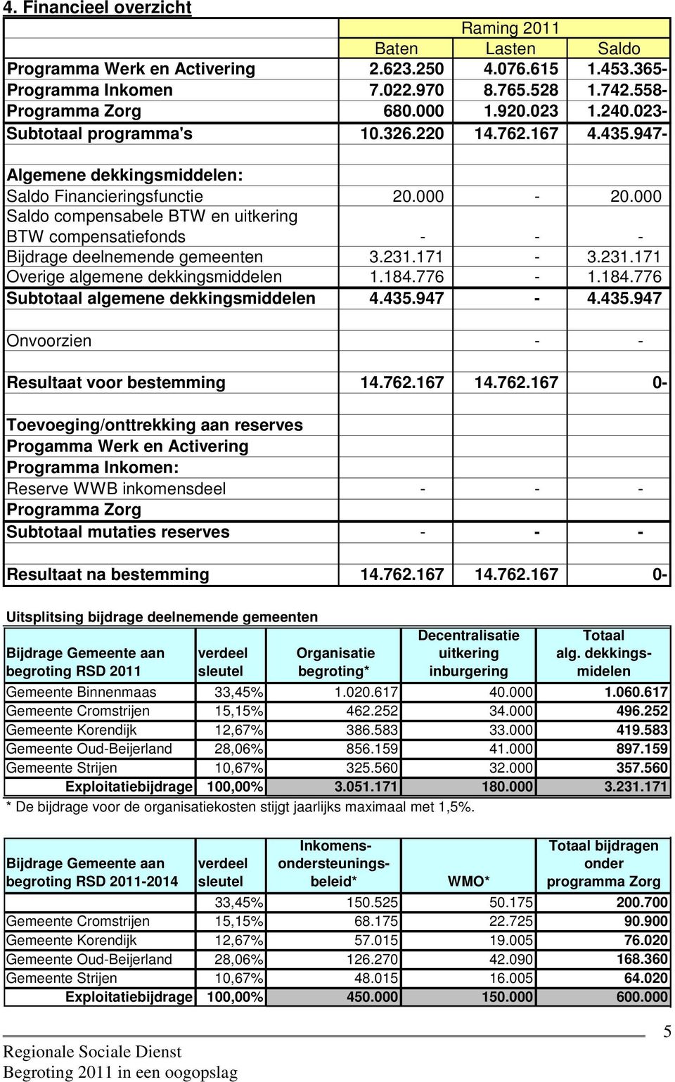 000 Saldo compensabele BTW en uitkering BTW compensatiefonds - - - Bijdrage deelnemende gemeenten 3.231.171-3.231.171 Overige algemene dekkingsmiddelen 1.184.776-1.184.776 Subtotaal algemene dekkingsmiddelen 4.