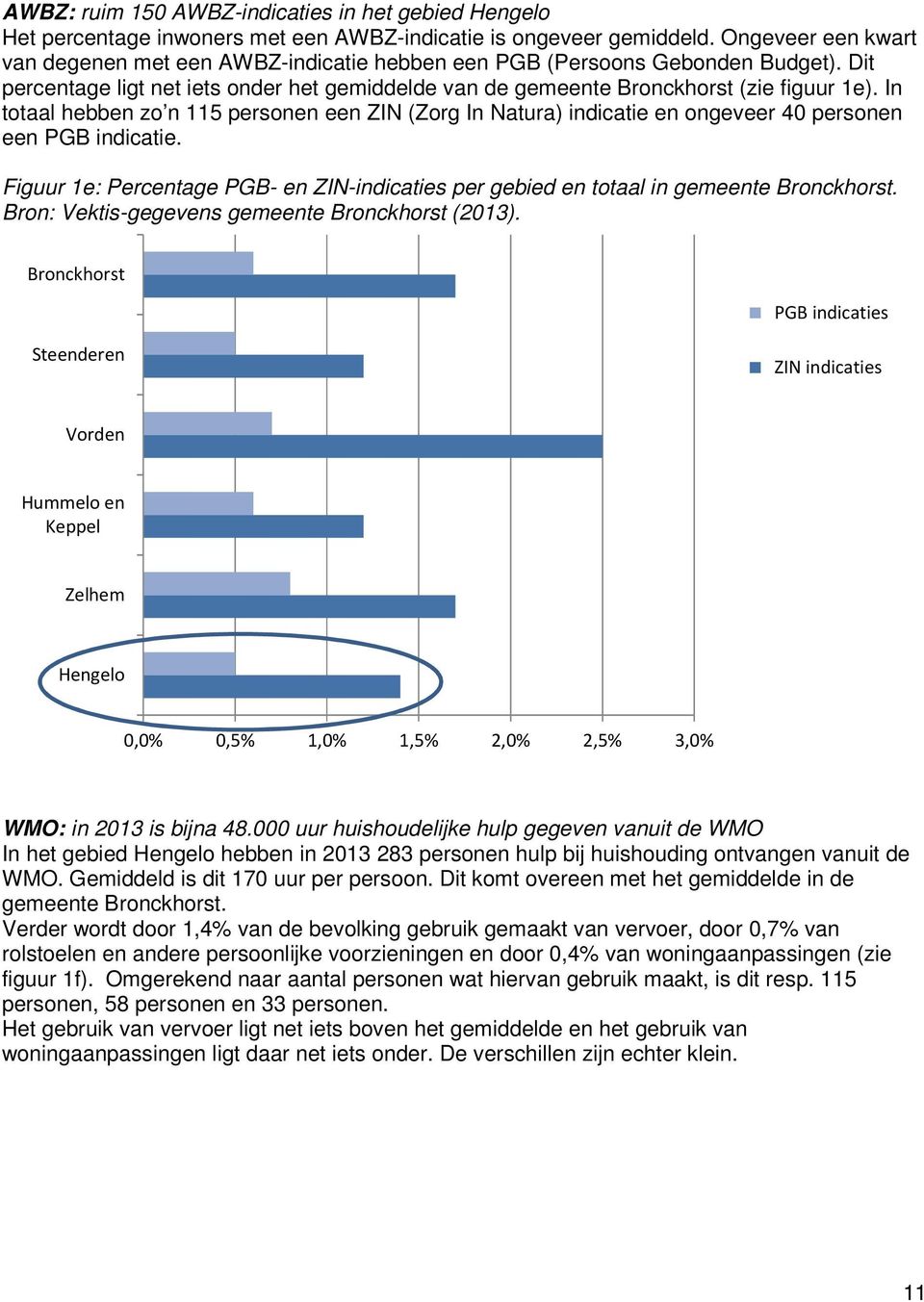 In totaal hebben zo n 115 personen een ZIN (Zorg In Natura) indicatie en ongeveer 40 personen een PGB indicatie.