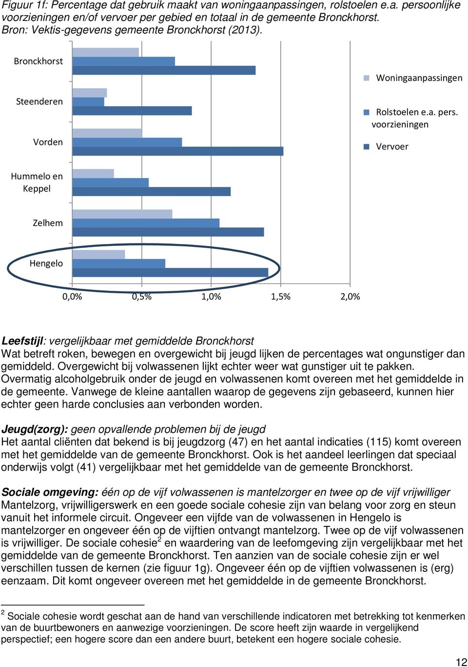 voorzieningen Vervoer Hummelo en Keppel Zelhem Hengelo 0,0% 0,5% 1,0% 1,5% 2,0% Leefstijl: vergelijkbaar met gemiddelde Bronckhorst Wat betreft roken, bewegen en overgewicht bij jeugd lijken de