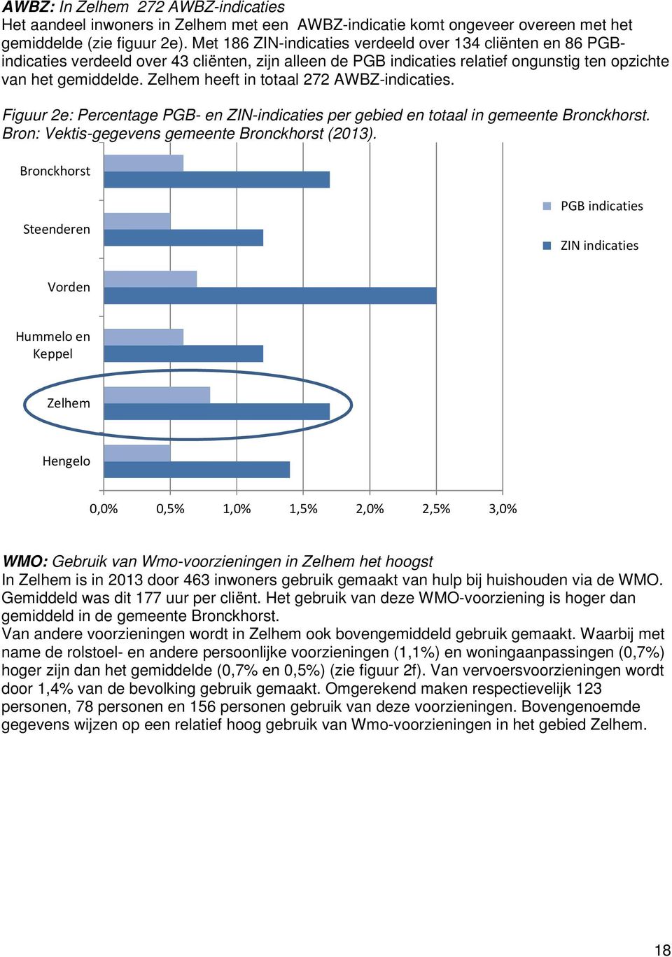 Zelhem heeft in totaal 272 AWBZ-indicaties. Figuur 2e: Percentage PGB- en ZIN-indicaties per gebied en totaal in gemeente Bronckhorst. Bron: Vektis-gegevens gemeente Bronckhorst (2013).