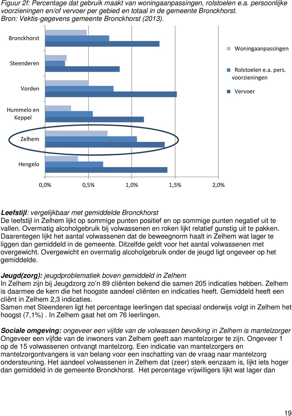 voorzieningen Vervoer Hummelo en Keppel Zelhem Hengelo 0,0% 0,5% 1,0% 1,5% 2,0% Leefstijl: vergelijkbaar met gemiddelde Bronckhorst De leefstijl in Zelhem lijkt op sommige punten positief en op