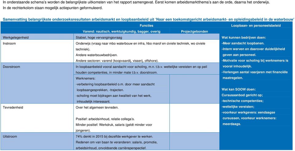 Samenvatting belangrijkste onderzoeksresultaten arbeidsmarkt en loopbaanbeleid uit Naar een toekomstgericht arbeidsmarkt- en opleidingsbeleid in de waterbouw Functies Loopbaan- en personeelsbeleid