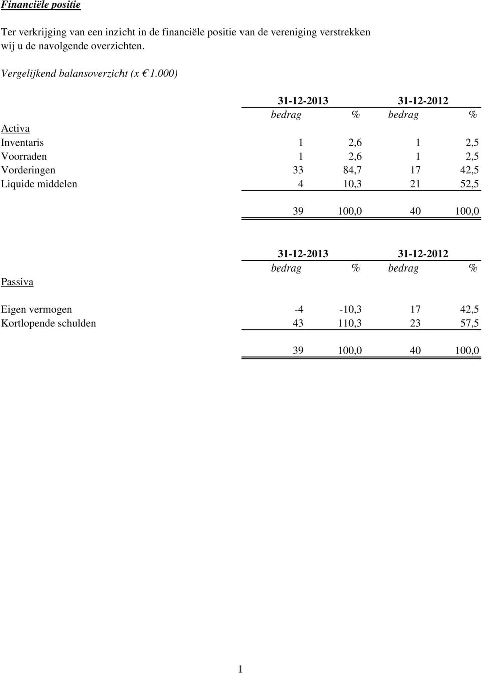 000) 31-12-2013 31-12-2012 bedrag % bedrag % Activa Inventaris 1 2,6 1 2,5 Voorraden 1 2,6 1 2,5 Vorderingen 33 84,7 17