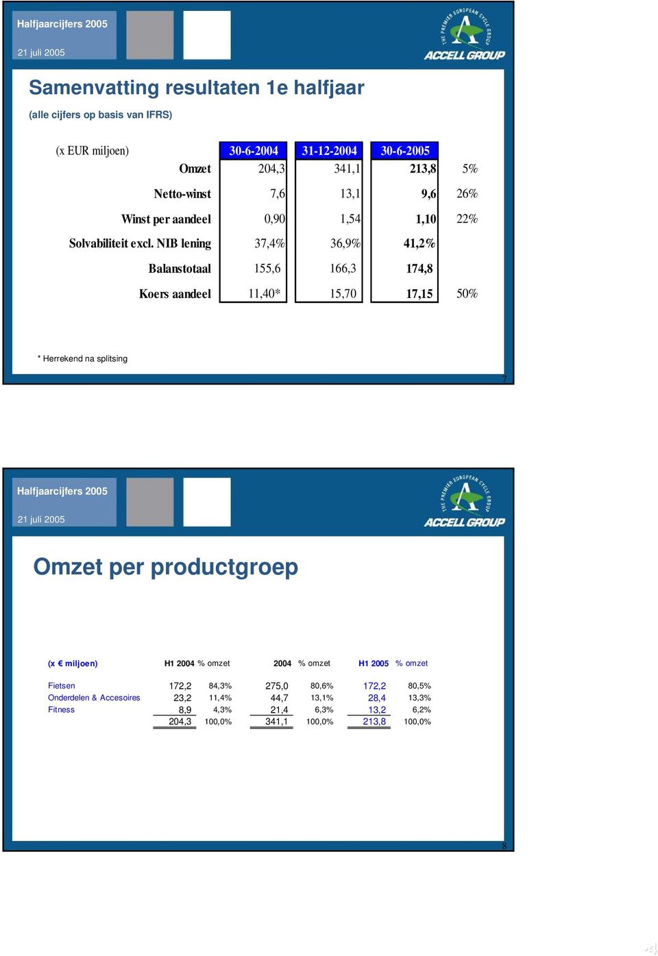 NIB lening 37,4% 36,9% 41,2% Balanstotaal 155,6 166,3 174,8 Koers aandeel 11,40* 15,70 17,15 50% * Herrekend na splitsing 7 Omzet per productgroep (x