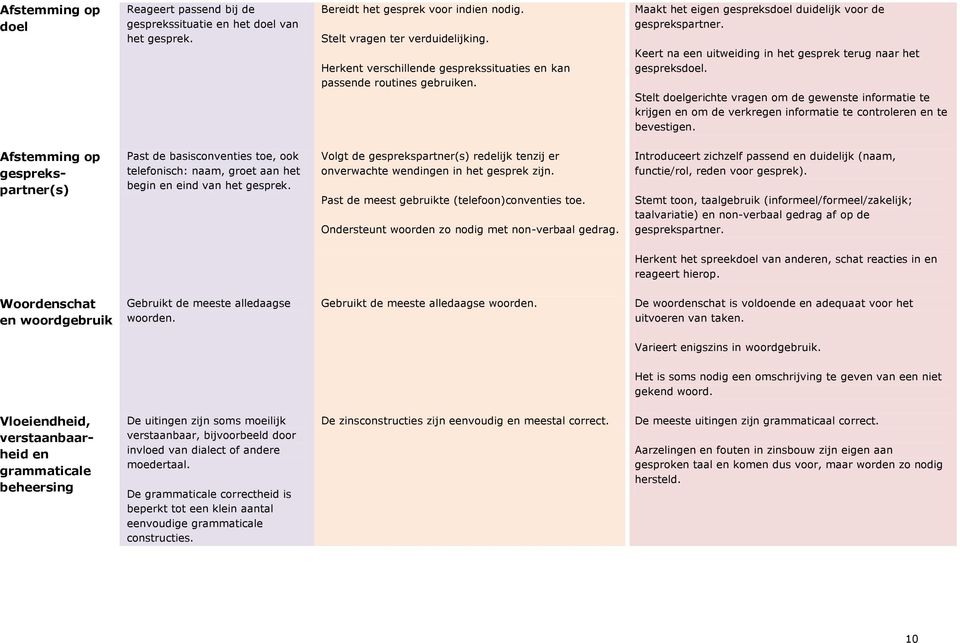 Keert na een uitweiding in het gesprek terug naar het gespreksdoel. Stelt doelgerichte vragen om de gewenste informatie te krijgen en om de verkregen informatie te controleren en te bevestigen.