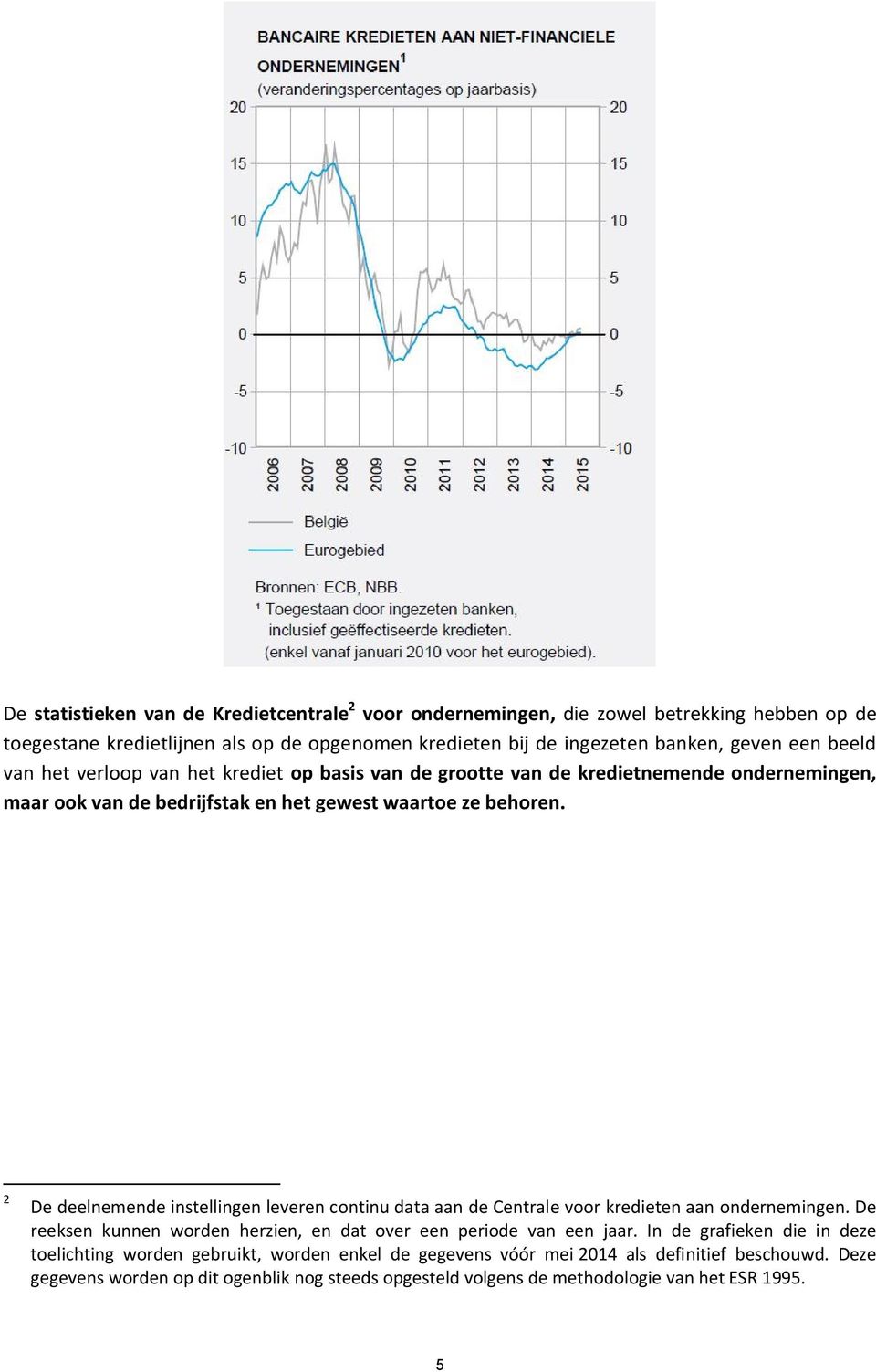 2 De deelnemende instellingen leveren continu data aan de Centrale voor kredieten aan ondernemingen. De reeksen kunnen worden herzien, en dat over een periode van een jaar.