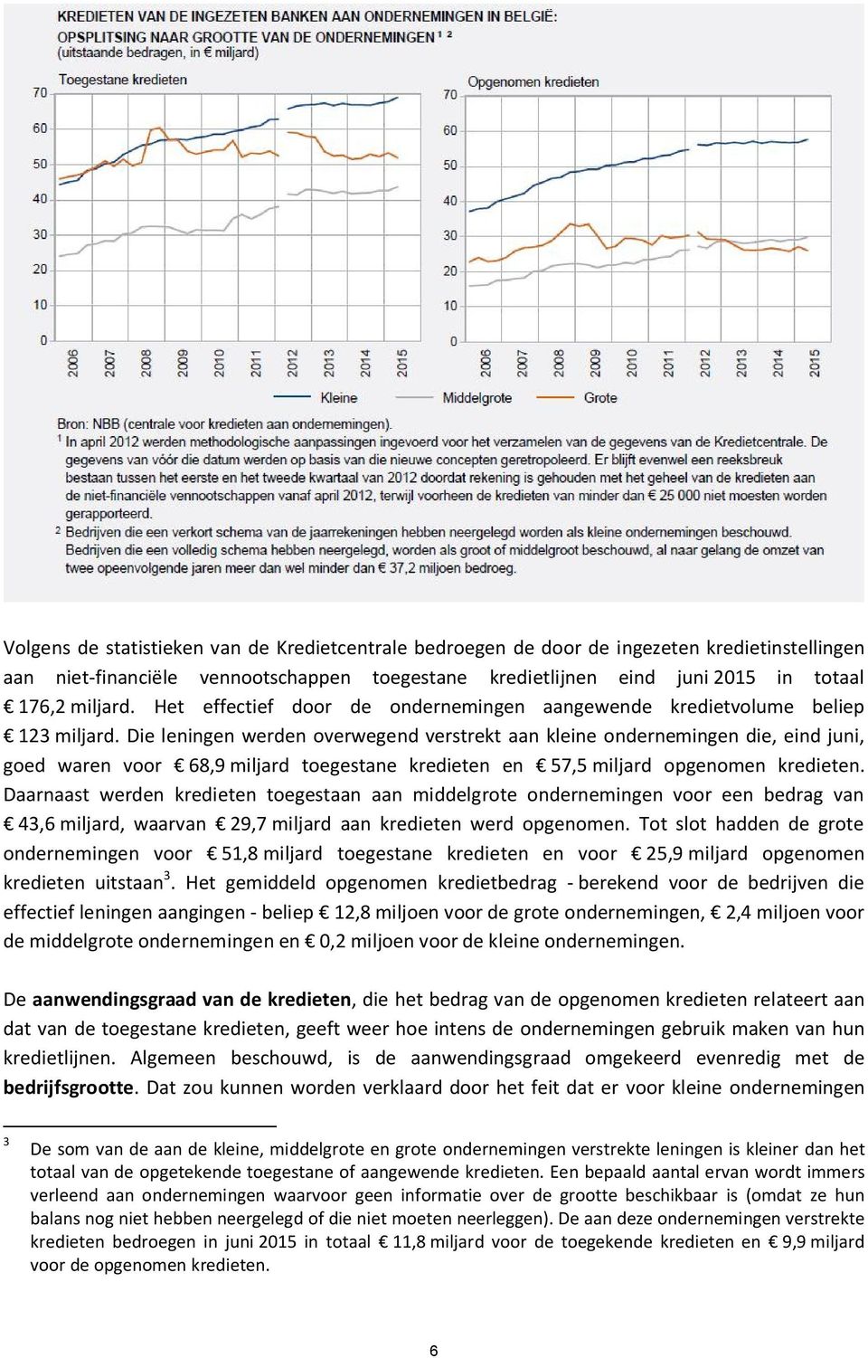 Die leningen werden overwegend verstrekt aan kleine ondernemingen die, eind juni, goed waren voor 68,9 miljard toegestane kredieten en 57,5 miljard opgenomen kredieten.