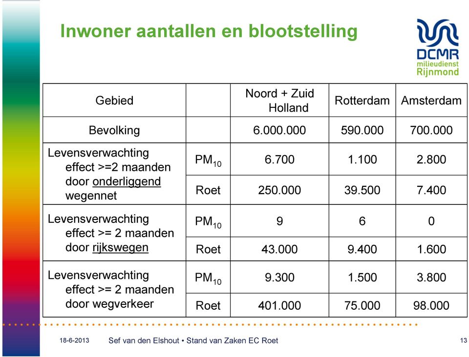 000 Levensverwachting effect >=2 maanden door onderliggend wegennet Levensverwachting effect >= 2 maanden