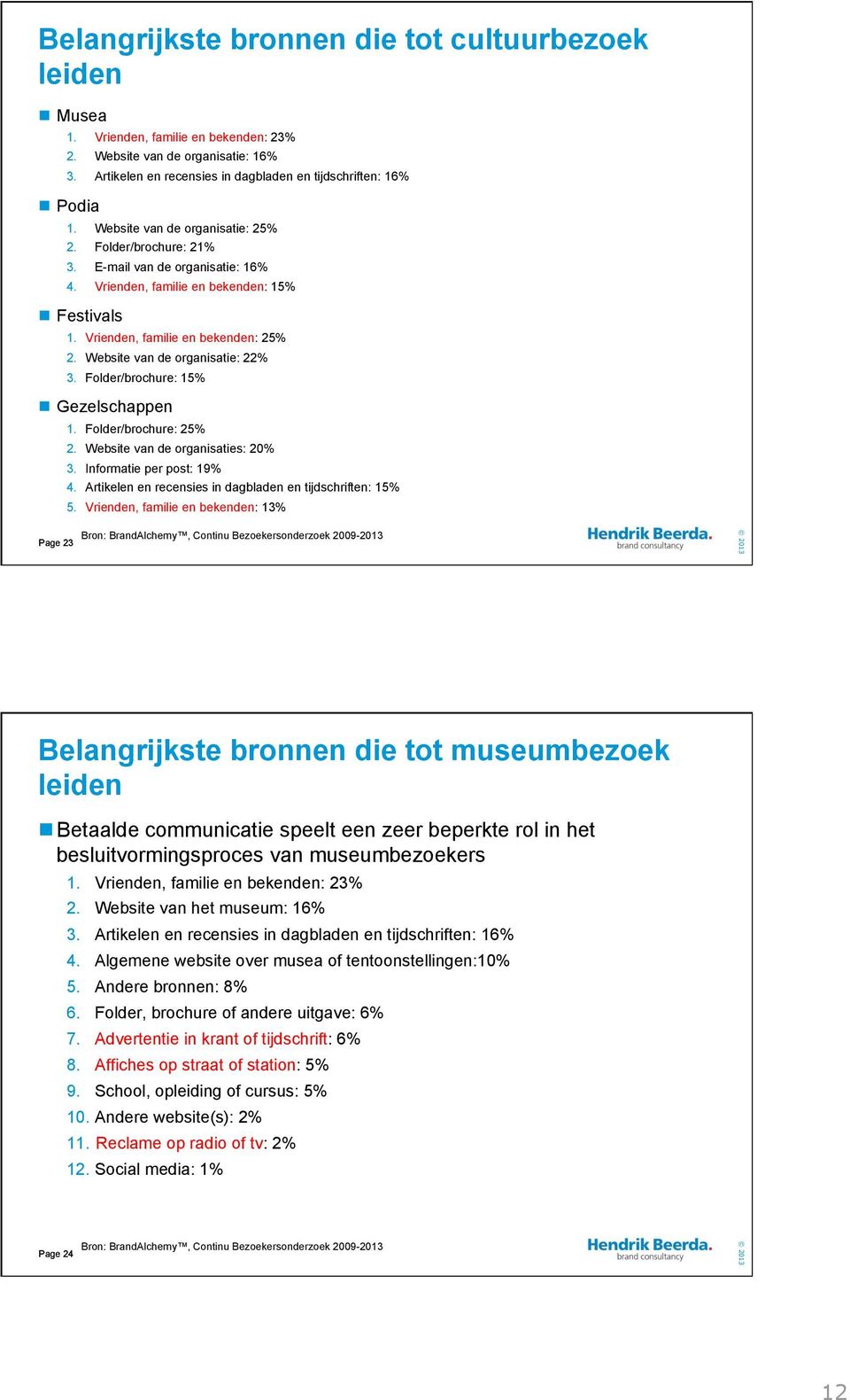 Website van de organisatie: 22% 3. Folder/brochure: 15%! Gezelschappen 1. Folder/brochure: 25% 2. Website van de organisaties: 20% 3. Informatie per post: 19% 4.