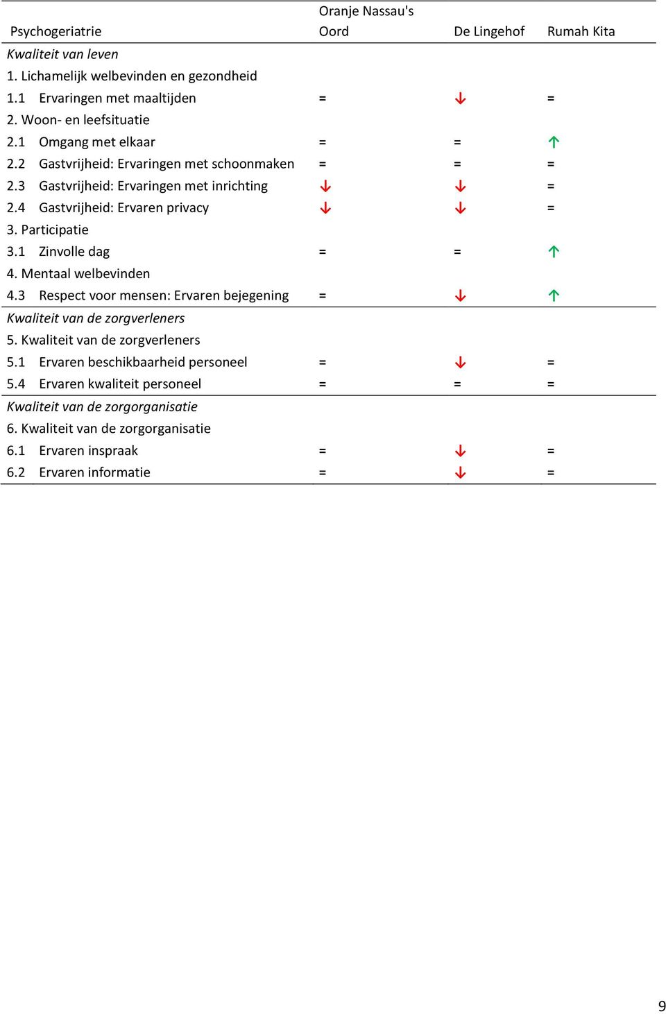 4 Gastvrijheid: Ervaren privacy = 3. Participatie 3.1 Zinvolle dag = = 4. Mentaal welbevinden 4.3 Respect voor mensen: Ervaren bejegening = Kwaliteit van de zorgverleners 5.