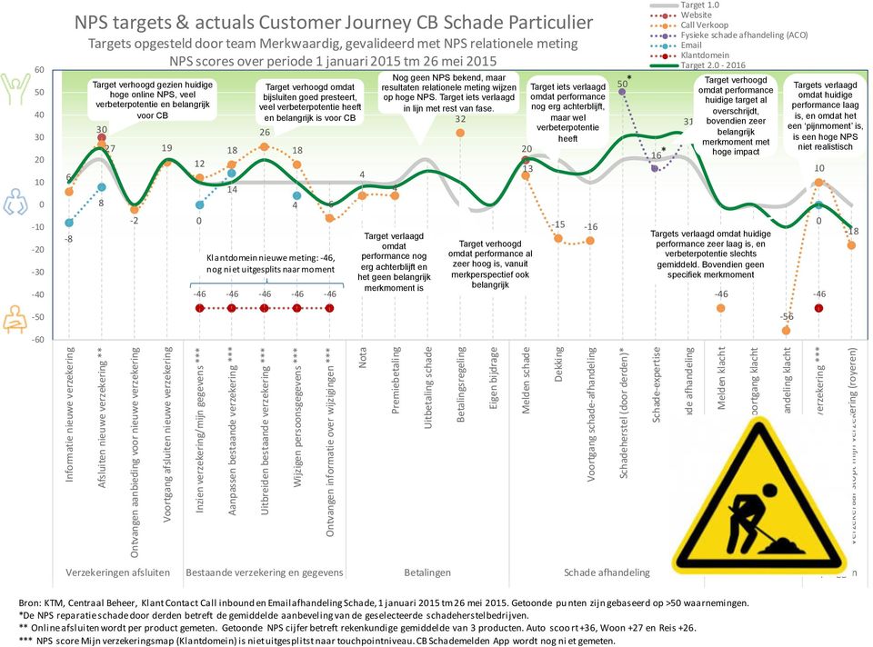 presteert, veel verbeterpotentie heeft en belangrijk is voor CB 26 18 4-6 4 Nog geen NPS bekend, maar resultaten relationele meting wijzen op hoge NPS. Target iets verlaagd in lijn met rest van fase.