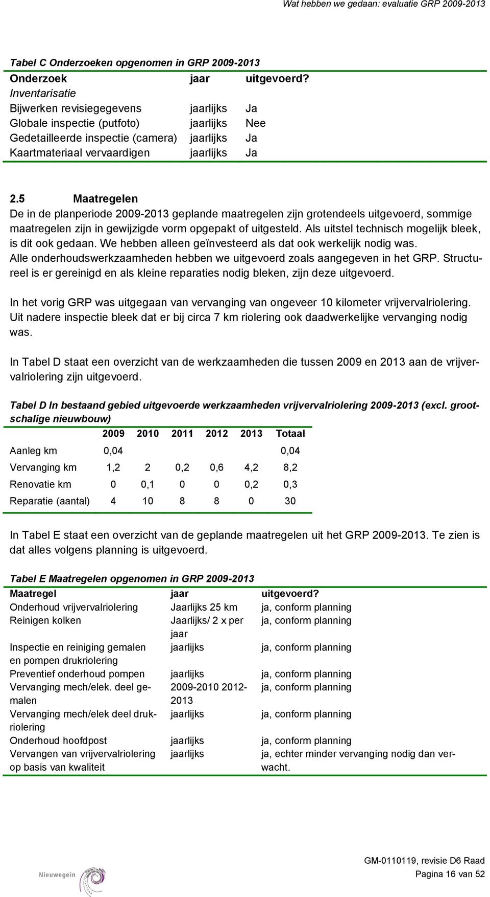 5 Maatregelen De in de planperiode 2009-2013 geplande maatregelen zijn grotendeels uitgevoerd, sommige maatregelen zijn in gewijzigde vorm opgepakt of uitgesteld.