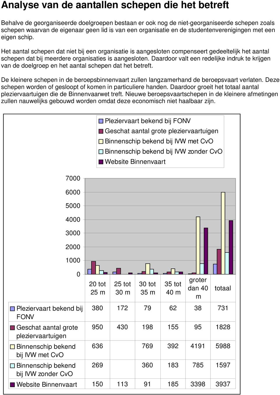 Het aantal schepen dat niet bij een organisatie is aangesloten compenseert gedeeltelijk het aantal schepen dat bij meerdere organisaties is aangesloten.