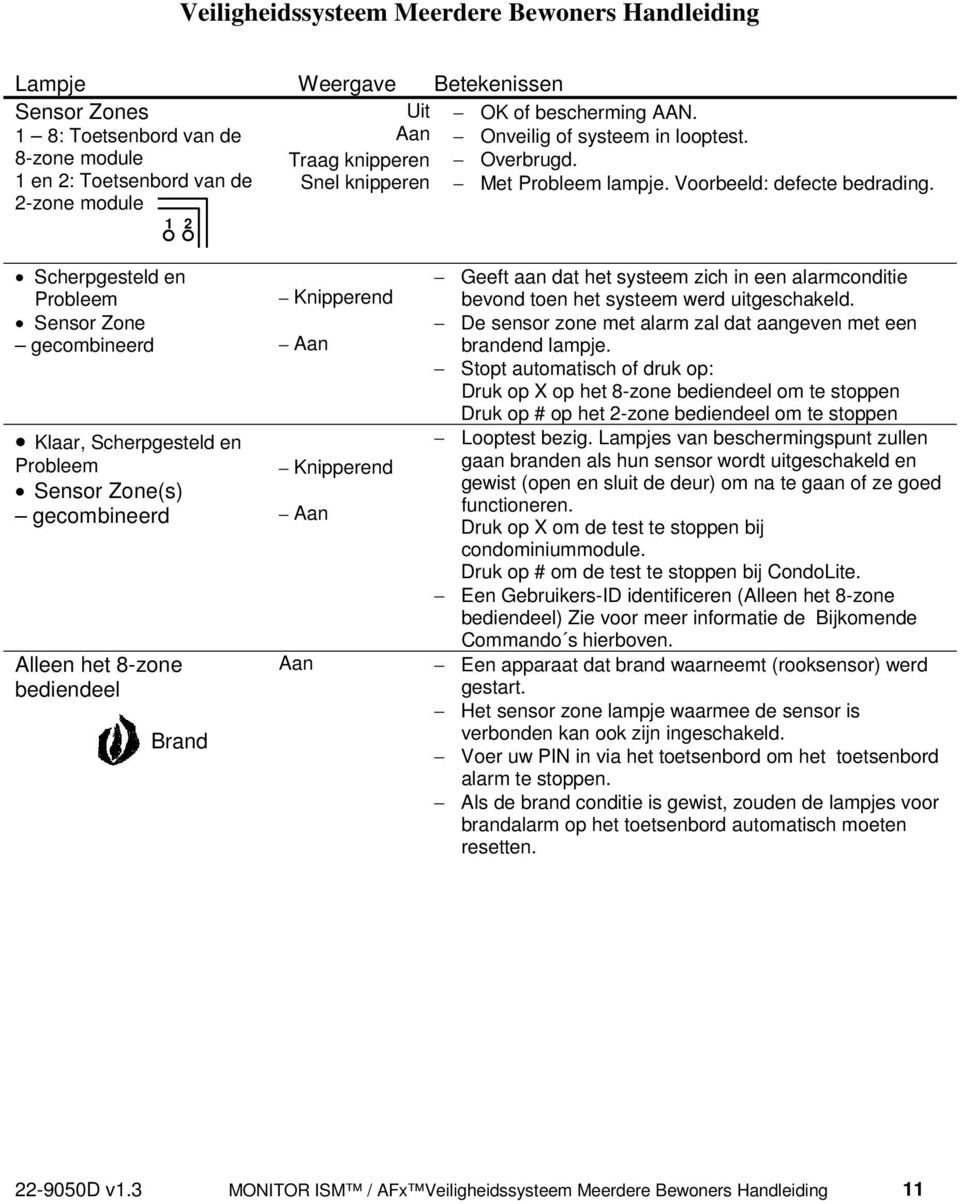 2 Scherpgesteld en Probleem Sensor Zone gecombineerd Klaar, Scherpgesteld en Probleem Sensor Zone(s) gecombineerd Alleen het 8-zone bediendeel Brand Knipperend Aan Knipperend Aan Aan Geeft aan dat