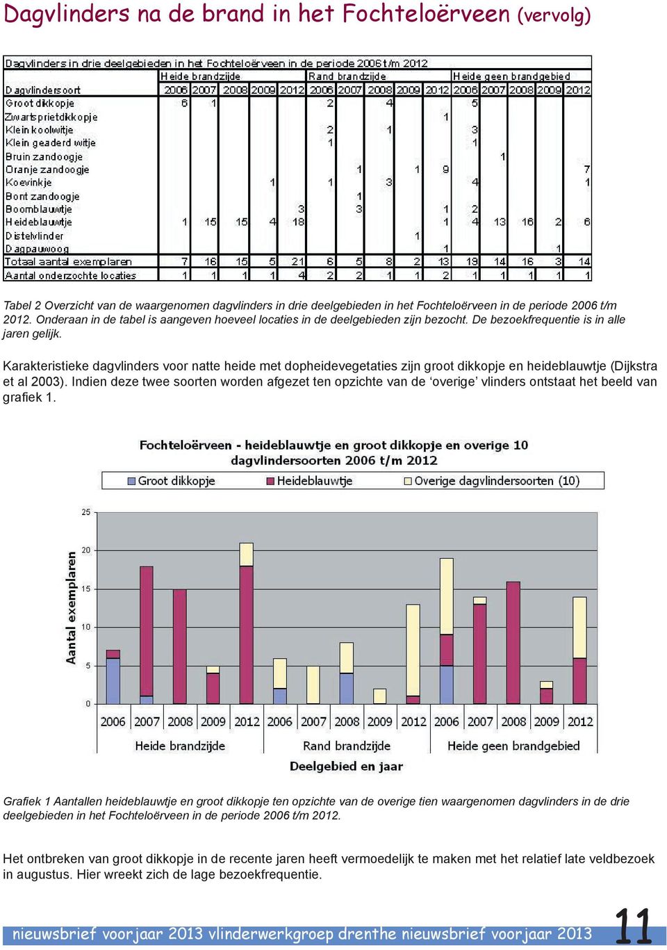 Karakteristieke dagvlinders voor natte heide met dopheidevegetaties zijn groot dikkopje en heideblauwtje (Dijkstra et al 2003).