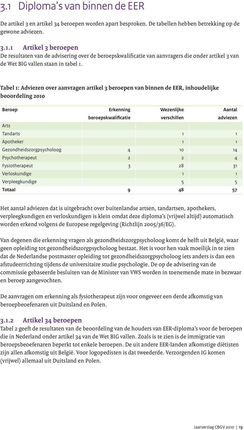 Apotheker 1 1 Gezondheidszorgpsycholoog 4 10 14 Psychotherapeut 2 2 4 Fysiotherapeut 3 28 31 Verloskundige 1 1 Verpleegkundige 5 5 Totaal 9 48 57 Het aantal adviezen dat is uitgebracht over