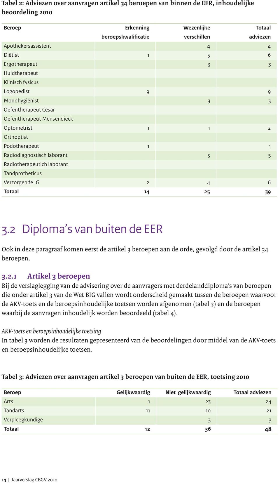 Radiodiagnostisch laborant 5 5 Radiotherapeutich laborant Tandprotheticus Verzorgende IG 2 4 6 Totaal 14 25 39 3.