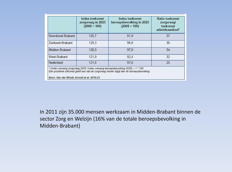 Midden-Brabant binnen de sector