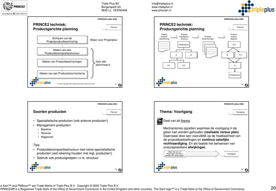 Productbreakdownstructuur Productbeschrijvingen Productstroomdiagram A.2 A.1 Maken van Productbeschrijvingen Voor alle planniveau s A.1 A.