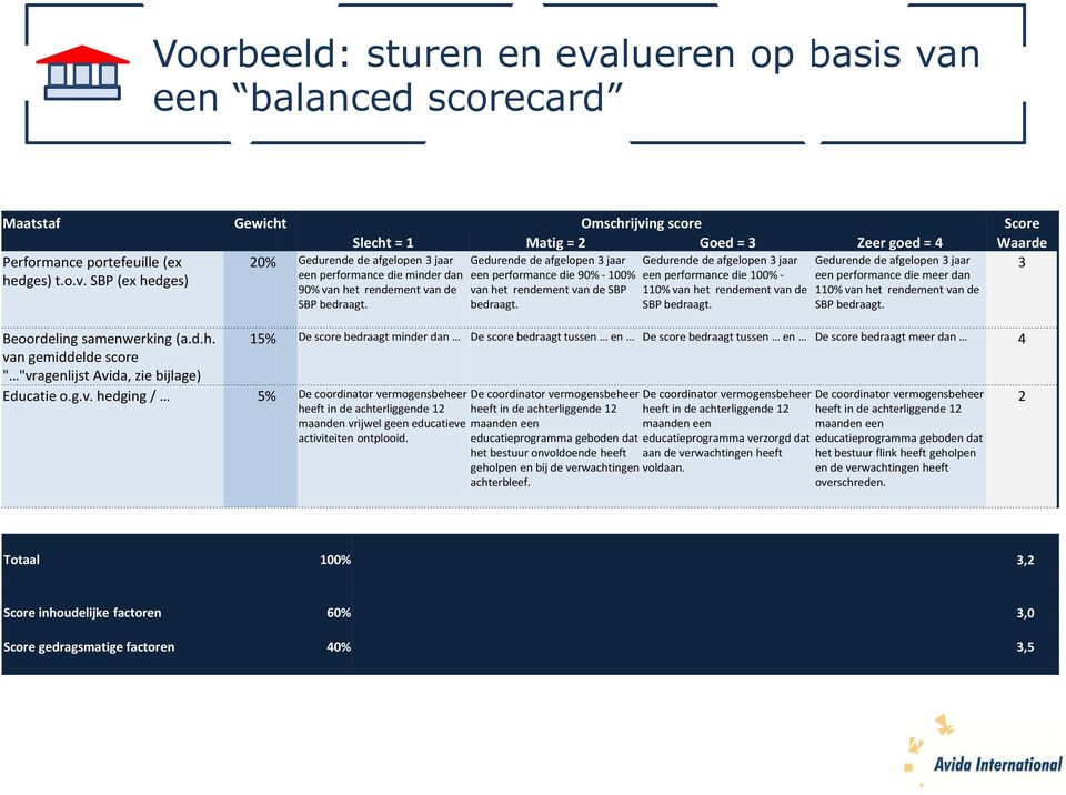 Gedurende de afgelopen 3 jaar een performance die 90% -100% van het rendement van de SBP bedraagt. Gedurende de afgelopen 3 jaar een performance die 100% - 110% van het rendement van de SBP bedraagt.