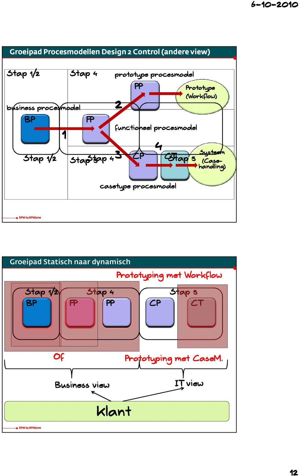 (Workflow Workflow) Systeem (Case Case- handling) casetype procesmodel Groeipad Statisch naar dynamisch