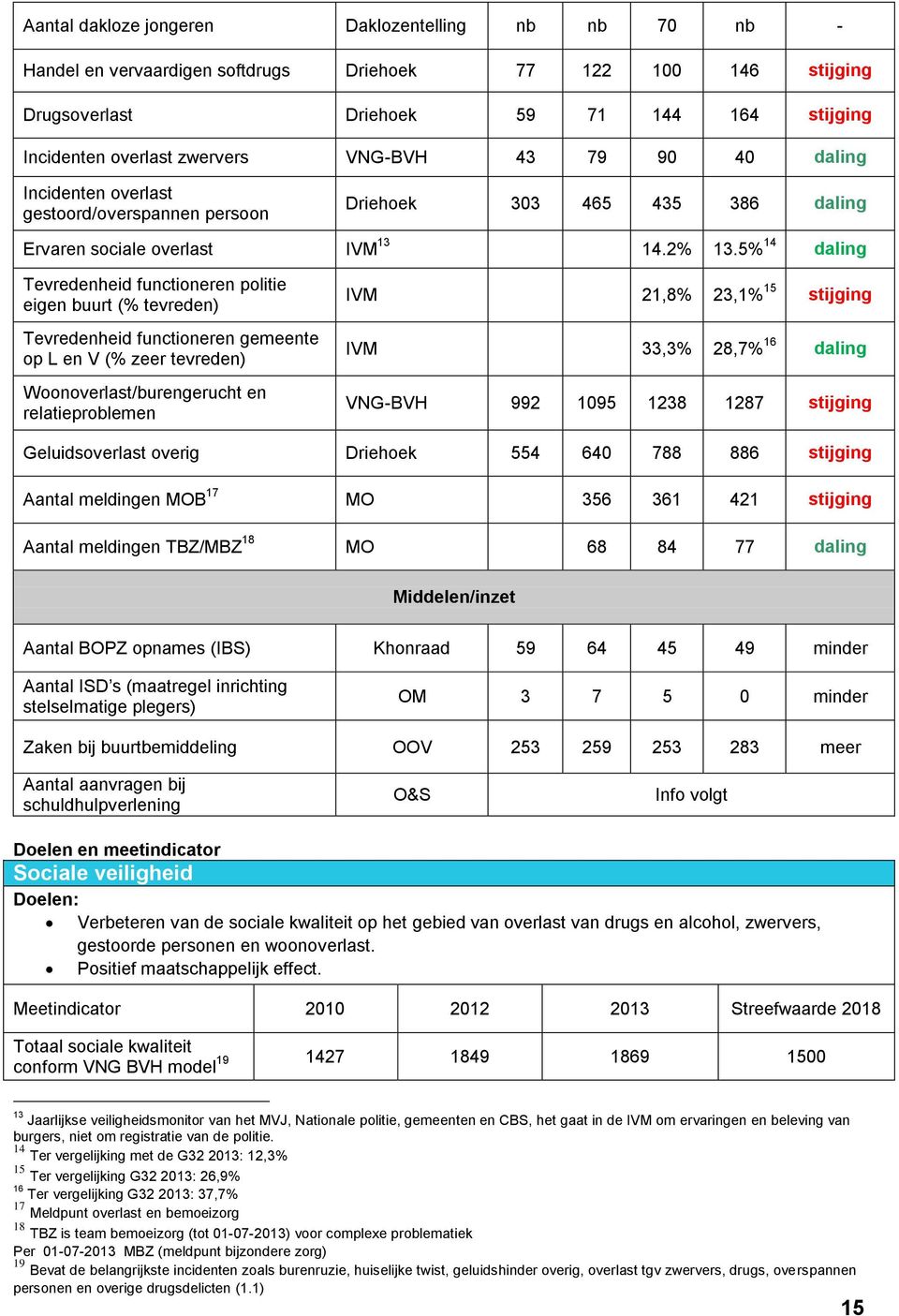 5% 14 daling Tevredenheid functioneren politie eigen buurt (% tevreden) Tevredenheid functioneren gemeente op L en V (% zeer tevreden) Woonoverlast/burengerucht en relatieproblemen IVM 21,8% 23,1% 15