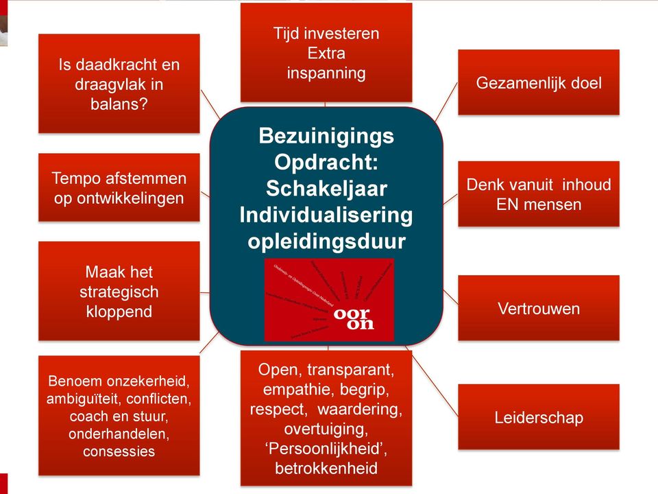 Opdracht: Schakeljaar Individualisering opleidingsduur Gezamenlijk doel Denk vanuit inhoud EN mensen Benoem