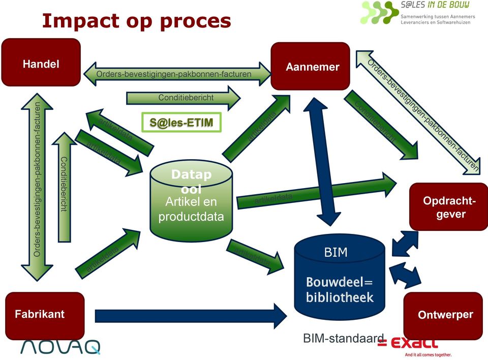 Conditiebericht S@les-ETIM Conditiebericht Datap ool Artikel en