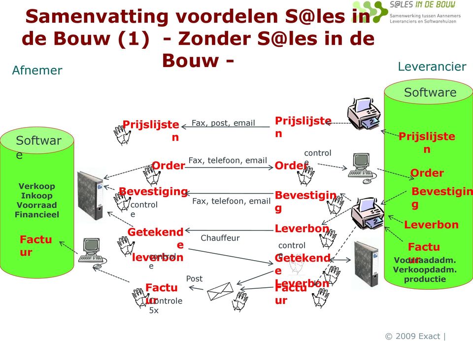 Fax, post, email Fax, telefoon, email Fax, telefoon, email Post Chauffeur Prijslijste n Order control e control e Bevestigin