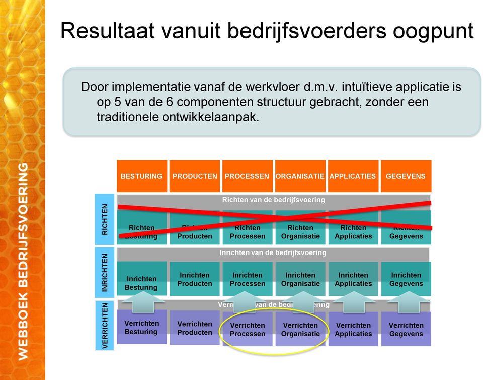 gebracht, zonder een traditionele ontwikkelaanpak.