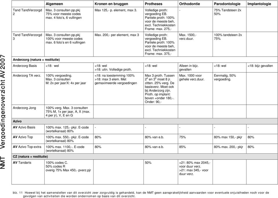 Volledige proth. Anderzorg TA verz. Anderzorg Jong Azivo AV Azivo Basis AV Azivo Top AV Azivo Top-extra CZ (natura + restitutie) 100% vergoeding. Max.