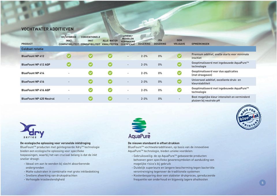 - - 2-3% 0% - Premium additief, snelle starts voor minimale inschiet Geoptimaliseerd met ingebouwde AquaPure TM technologie Geoptimaliseerd voor duo applicaties (met droogoven) Universeel additief,