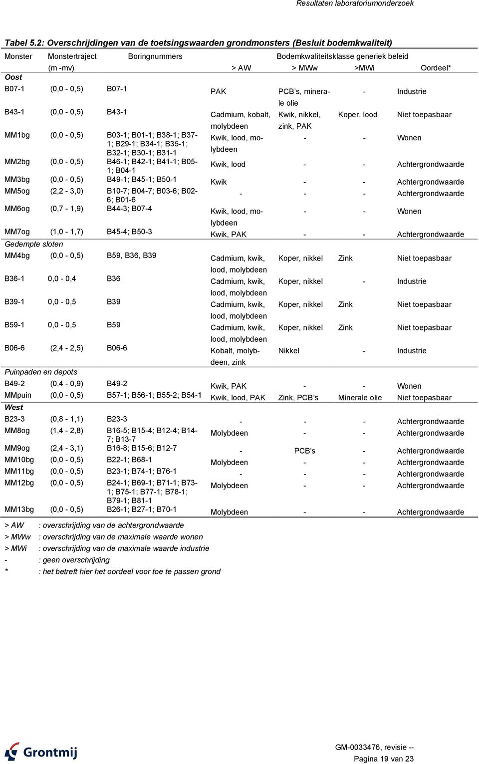 -,5) B43-1 Cadmium, kobalt, B7-1 (, -,5) B7-1 PAK PCB s, minerale olie Kwik, nikkel, Koper, lood - Industrie Niet toepasbaar molybdeen zink, PAK MM1bg (, -,5) B3-1; B1-1; B38-1; B37- Kwik, lood,