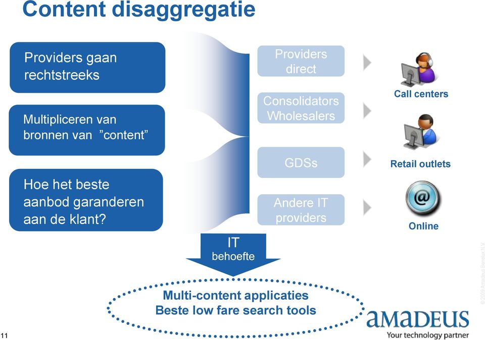 Providers direct Consolidators Wholesalers GDSs Andere IT providers Call