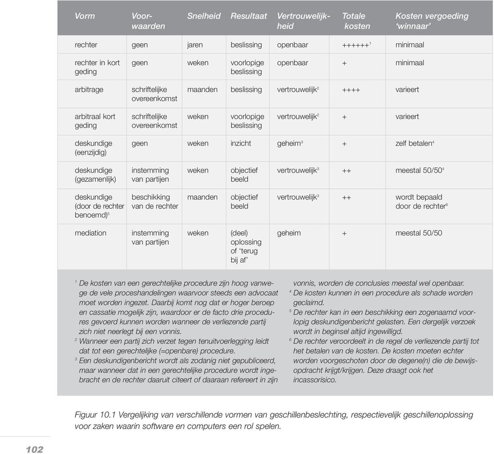 geding overeenkomst beslissing deskundige geen weken inzicht geheim 3 + zelf betalen 4 (eenzijdig) deskundige instemming weken objectief vertrouwelijk 3 ++ meestal 50/50 4 (gezamenlijk) van partijen